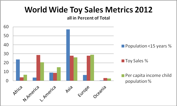 best toy sales