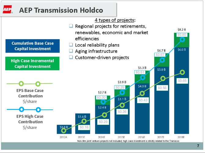 American Electric Power Potentially Better Opportunities Elsewhere