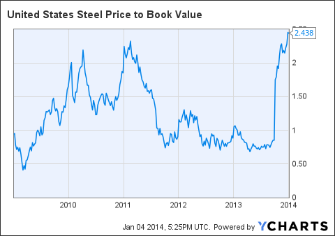 Us Steel Prices Chart