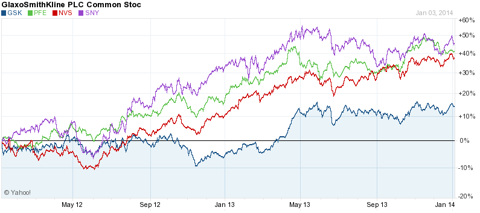 Pick GlaxoSmithKline For A Sustainable 4.6% Yield (NYSE:GSK) | Seeking ...