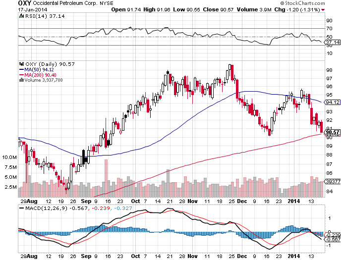 Occidental And Kraft Are Value Dividend Stocks To Keep Your Eye On