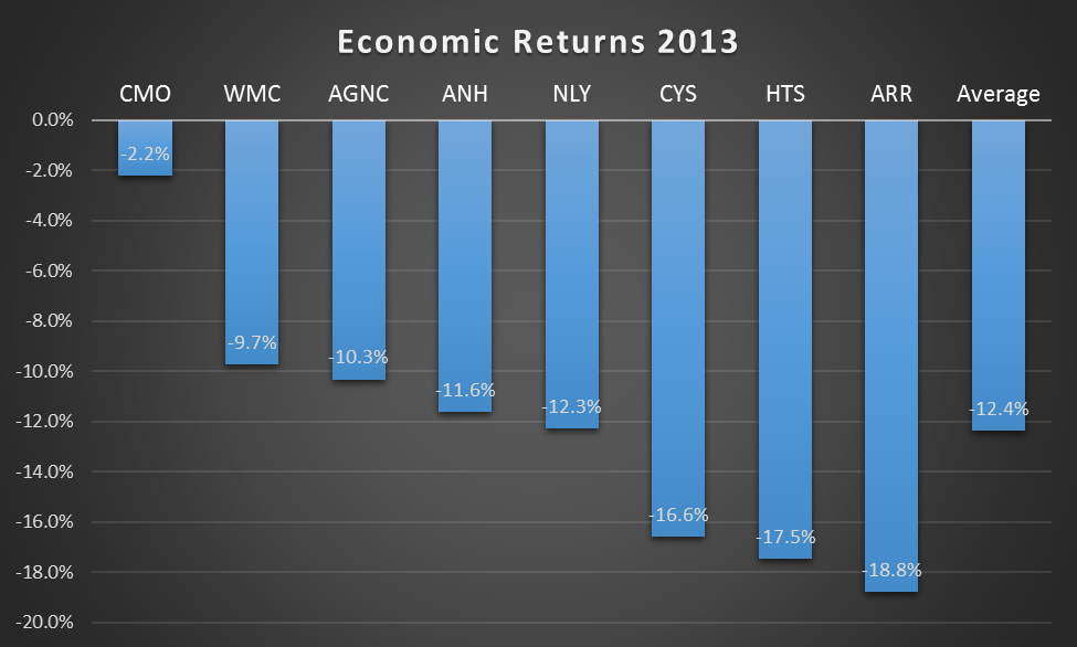 CYS Investments Has The Best Upside Potential (NYSECYSDEFUNCT8039