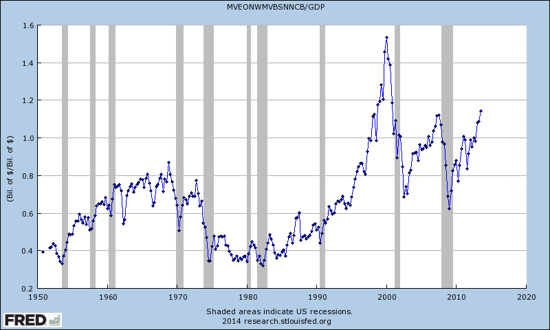 Market Value Chart