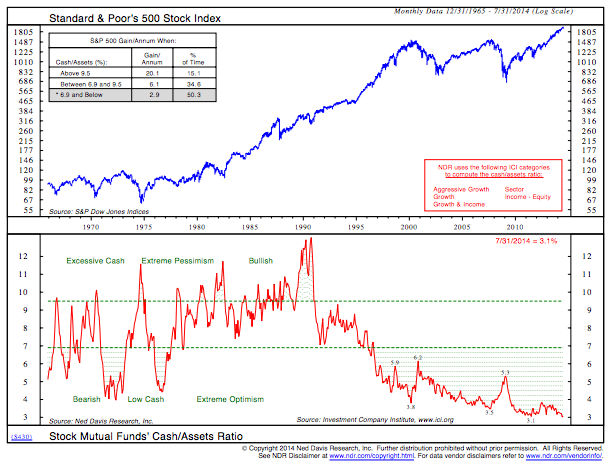 Market Timing Report: 10-20% Correction Due To Extreme Sentiment And ...