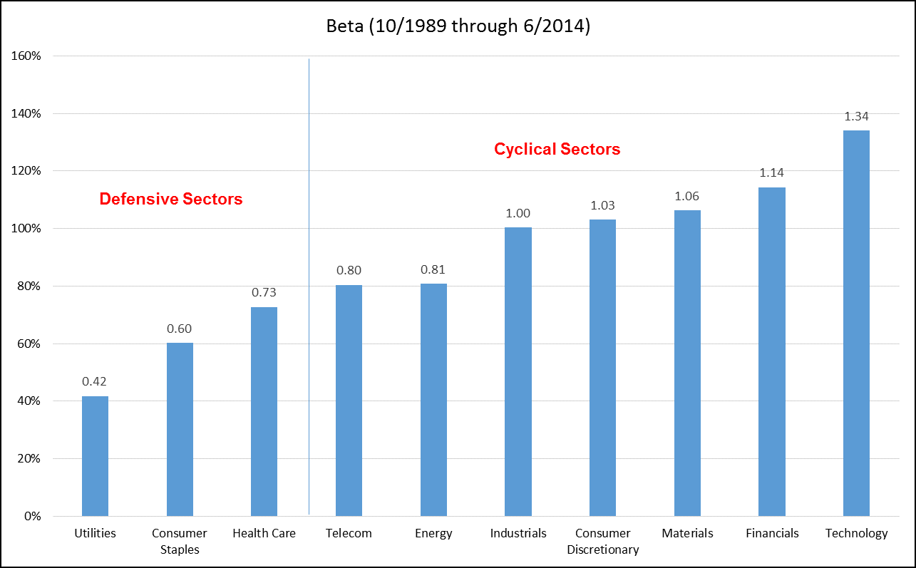 Defense Wins Championships The Defensive Sector Anomaly Seeking Alpha