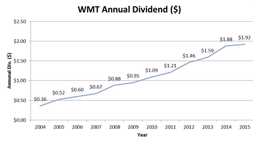 Dividend Growth Investment WalMart (NYSEWMT) Seeking Alpha