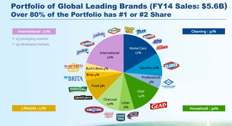 Dividend Aristocrats In Focus Part 14 Of 54 Clorox Company The Clorox Company (NYSECLX