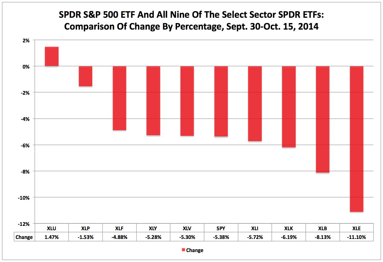 Energy ETF No. 7 Select Sector SPDR Over 2014's First 9 Months