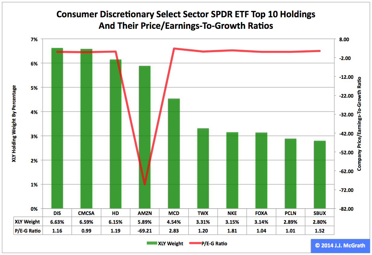 Consumer Discretionary ETF: No. 9 Select Sector SPDR Over 2014's First ...