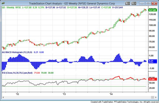 Is General Dynamics Stock Still A Buy? (NYSE:GD) | Seeking Alpha