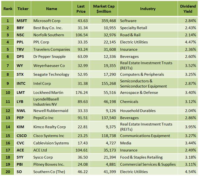 Best S&P 500 Dividend Stocks According To A Winning Ranking System