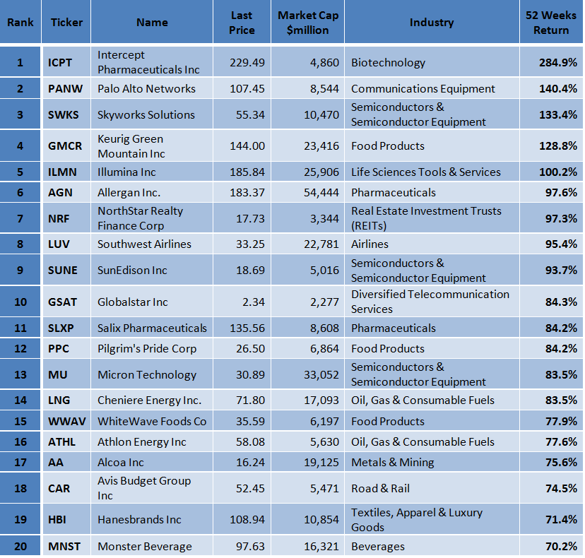 Best Russell 1000 Dividend Stocks According To A Winning Ranking System ...