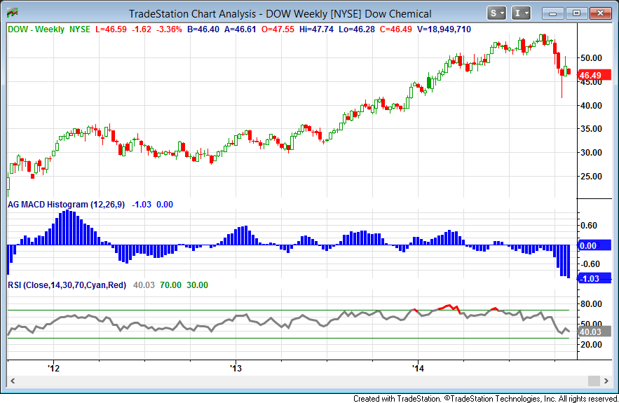 Why Now Is The Right Time To Buy Dow Chemical Stock (NYSE:DD) | Seeking ...