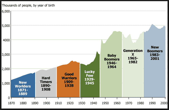 Generation Demographics Chart