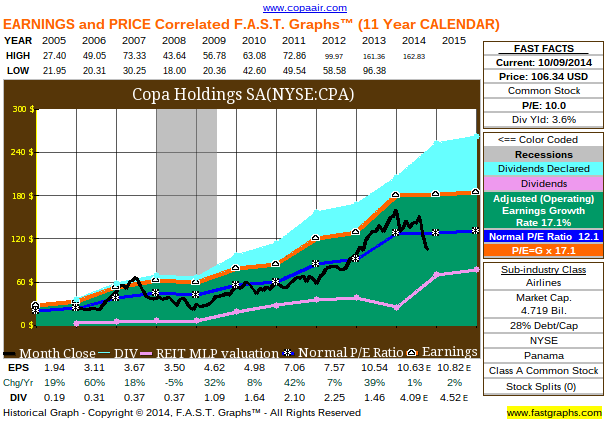 Copa Holdings Dividend Stock Analysis Nysecpa Seeking Alpha 7040