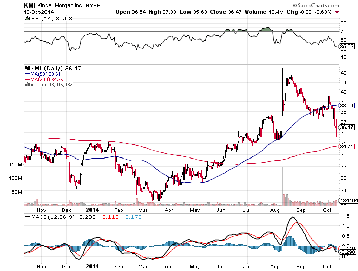 Should You Buy Kinder Morgan In Light Of This Ridiculous Selloff? (NYSE ...