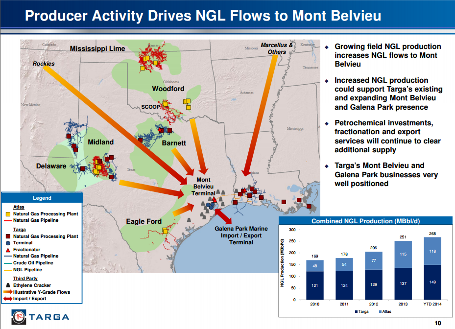 Targa Resources Raises The Bar For MLP Acquisitions (NYSE:NGLS-DEFUNCT ...