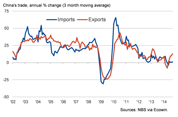 China Exports Grow At Fastest Rate In 19 Months Seeking Alpha 2724