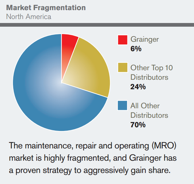 Want Decades Of Growth? W.W. Grainger Is Your Answer W.W. Grainger