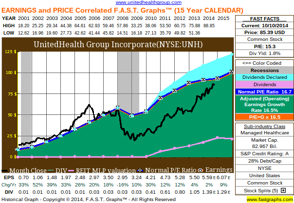 Unh stock split