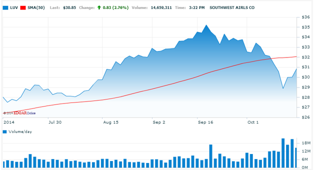 southwest airlines stock price chart