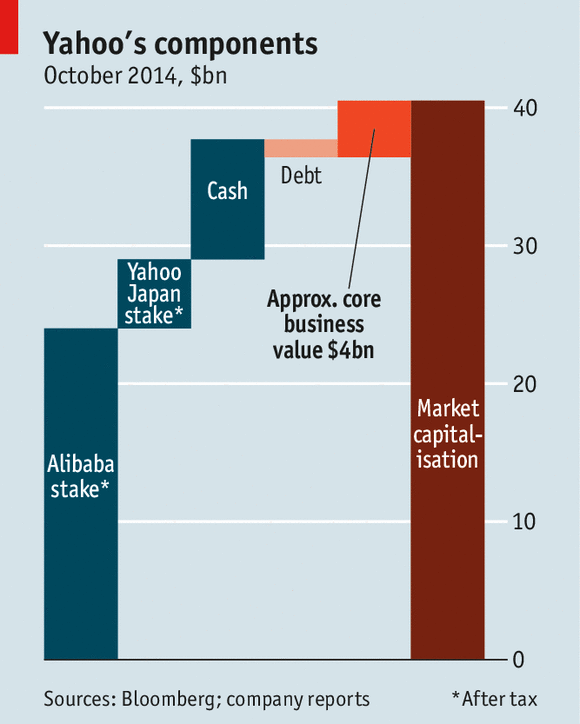 Yahoo Definitely Worth Considering (NASDAQAABADEFUNCT546) Seeking