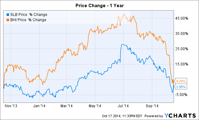 Schlumberger Surprises Market With Upbeat Forecast (NYSE:SLB) | Seeking ...