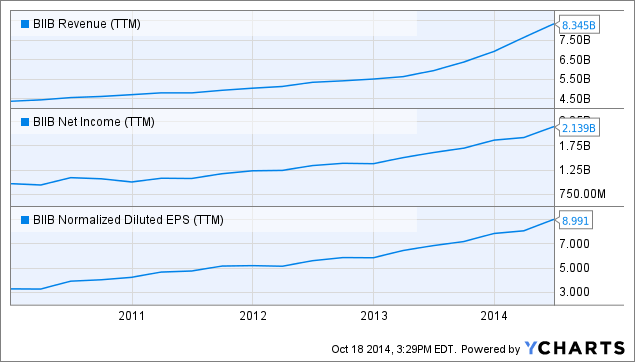 Determining Biogen's Fair Value (NASDAQ:BIIB) | Seeking Alpha