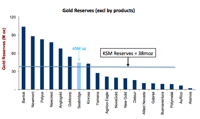 Seabridge Gold Offers Extraordinary Gold Leverage At Today's Price ...