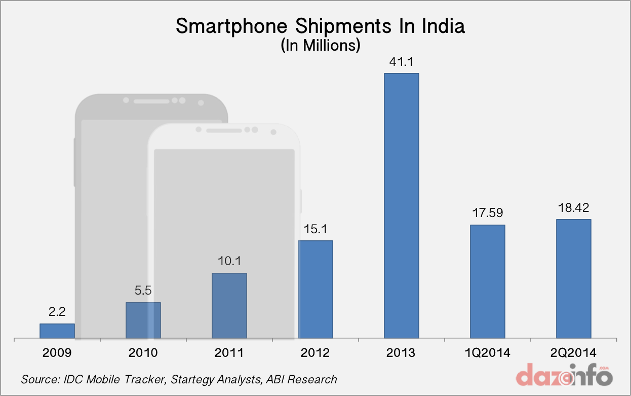 Apple's 2% Market Share In India Needs Urgent Remedy (NASDAQ:AAPL ...