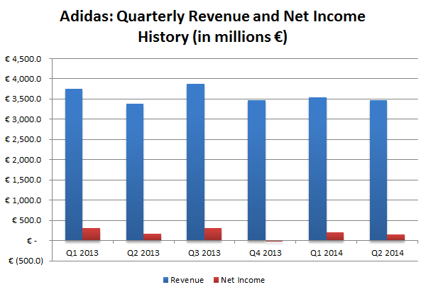 adidas 2017 net income