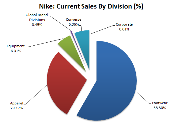 Nike Sales Chart