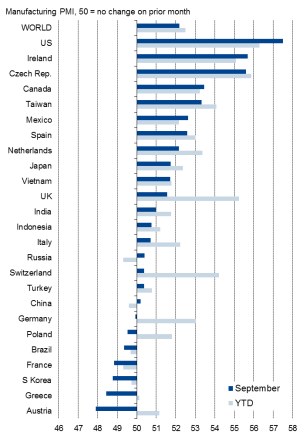 U.S. Manufacturing Continues To Decouple From Rest Of World | Seeking Alpha