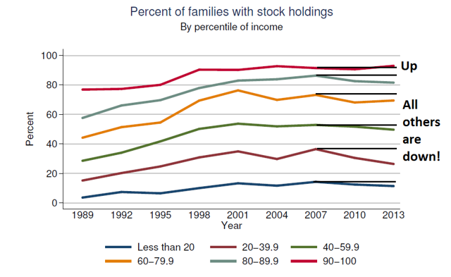 Can The Public Be Apathetic AND Be All-In On Stocks? | Seeking Alpha