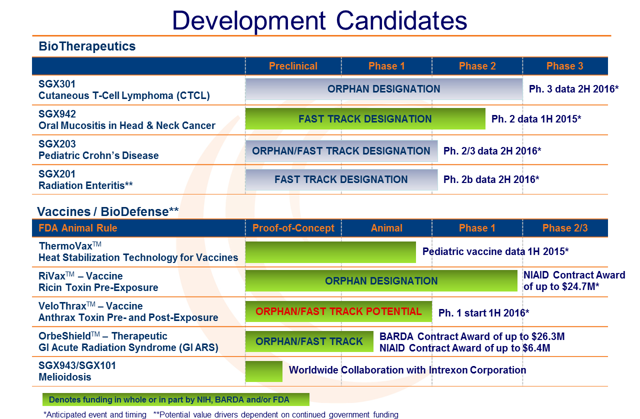 Soligenix A Low Risk High Return Biotech Stock NASDAQ SNGX 