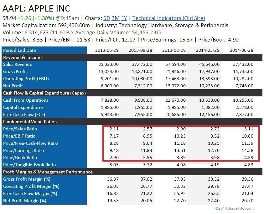 Pricing In Q4 Apple Already Trading At 20 Premium Above Fundamental