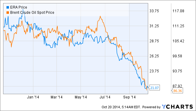 Era Profit From The Misperception Falling Crude Will Hurt Demand For 