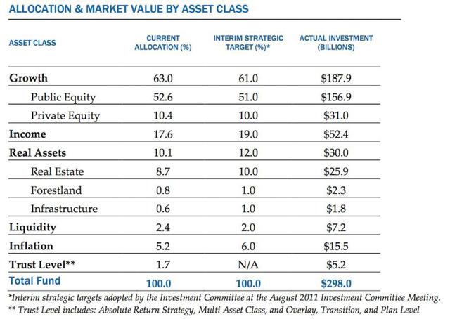 Retirees: Are You Investing Like A Public Pension Fund? | Seeking Alpha