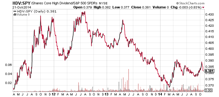 ishare core high dividend etf ishare core high dividend etf