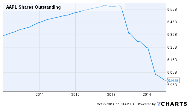 Aapl Shares Outstanding Chart