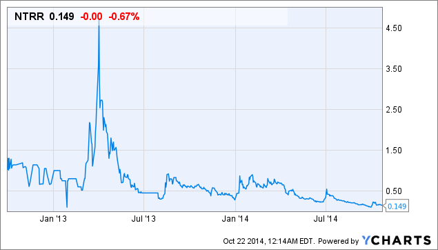 Ntrr Stock Chart