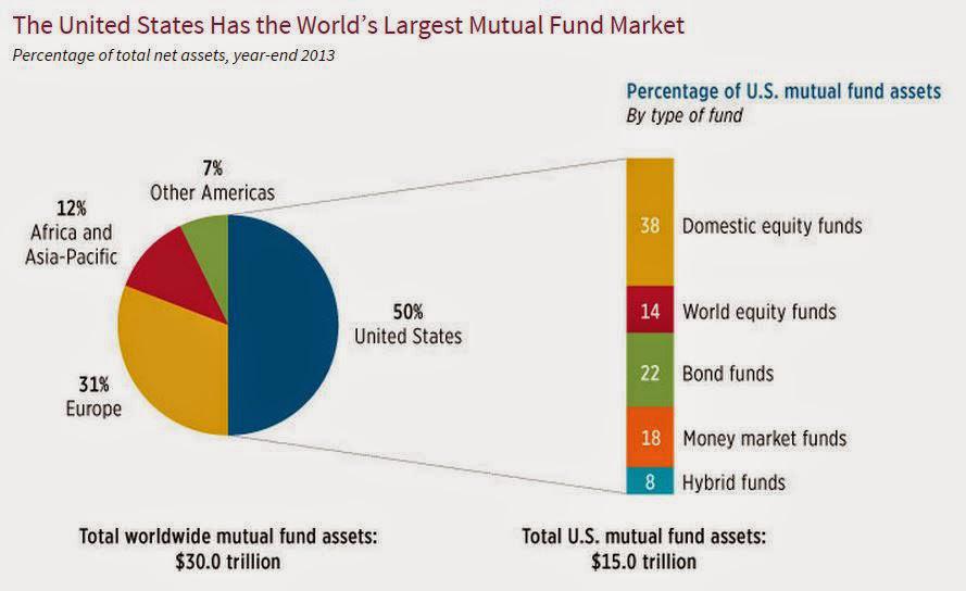 investing in mutual funds in usa