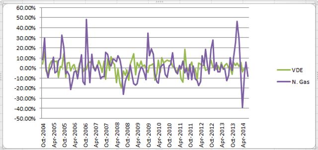 Vanguard Energy ETF: 10-Year Review (NYSEARCA:VDE) | Seeking Alpha