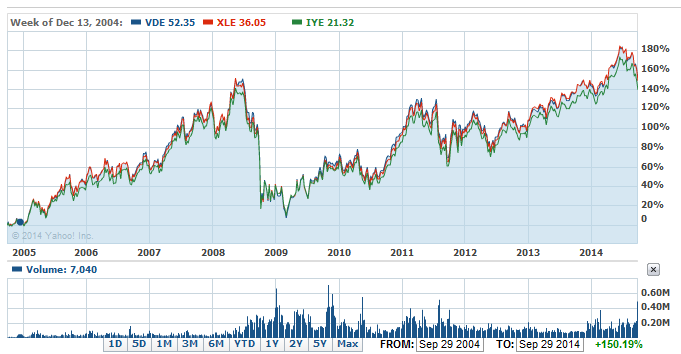 Vanguard Energy Etf: 10-year Review (nysearca:vde) 