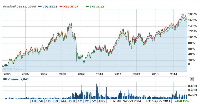 Vanguard Energy ETF: 10-Year Review (NYSEARCA:VDE) | Seeking Alpha