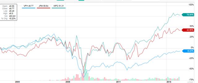 Vanguard Financials ETF: 10-Year Review (NYSEARCA:VFH) | Seeking Alpha