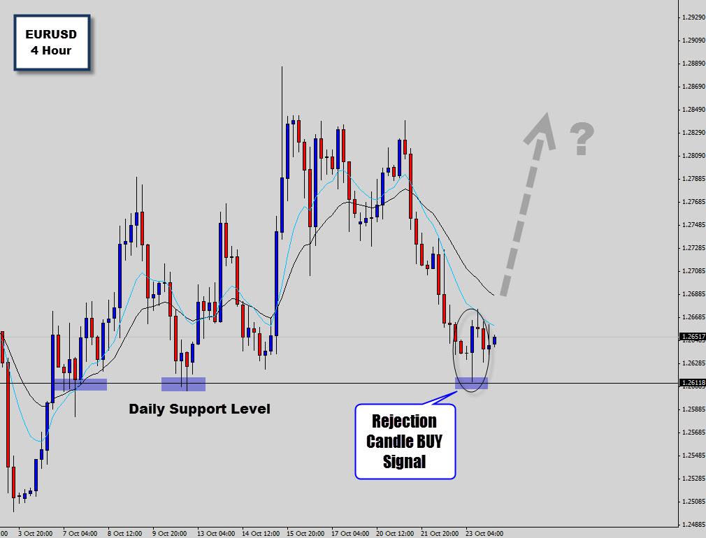 Buy signal. Price Action trading.