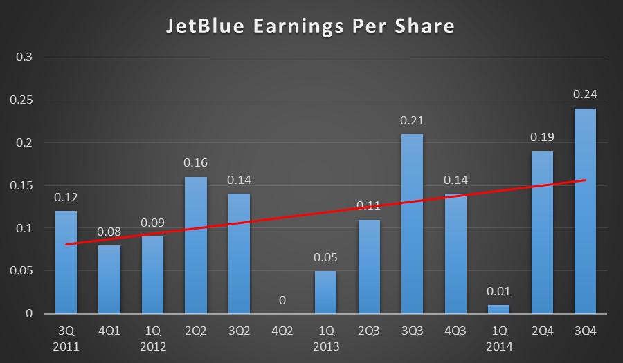 JetBlue Misses Q3 Earnings, But Growth Has Been Successful (NASDAQJBLU