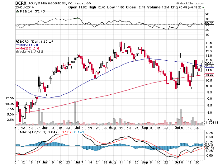 BioCryst Pharmaceutical: Short-Term Pump-And-Dump On Ebola Fear, A Long ...