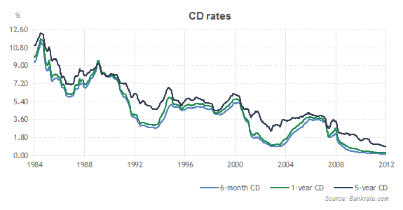 One year cd rates 2020